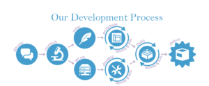 our development process 4